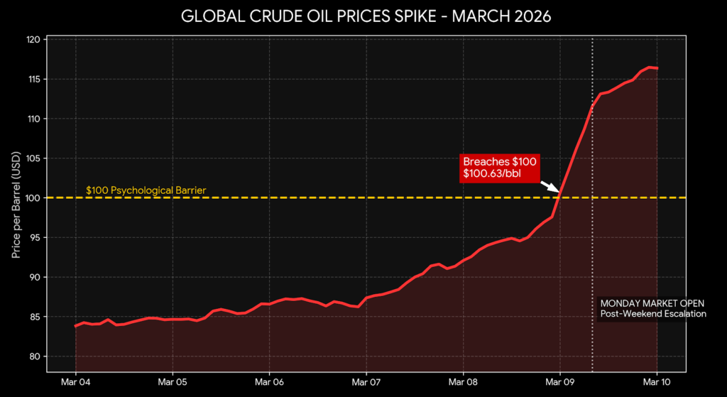 Global crude oil prices chart spiking past 100 dollars following US-Iran conflict escalation